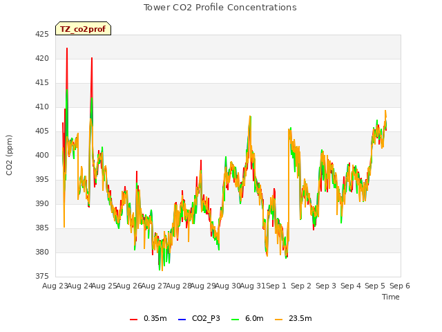 plot of Tower CO2 Profile Concentrations