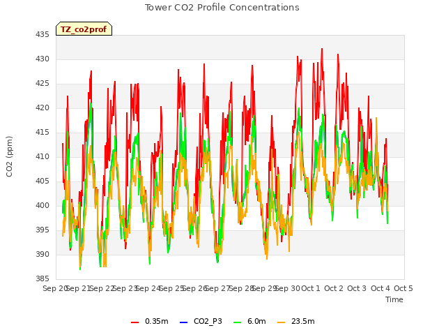 plot of Tower CO2 Profile Concentrations
