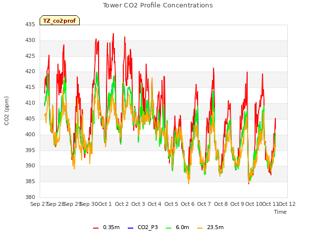 plot of Tower CO2 Profile Concentrations