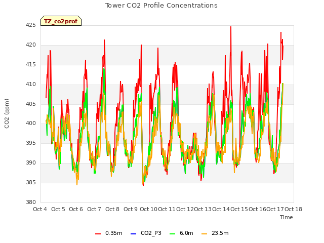 plot of Tower CO2 Profile Concentrations