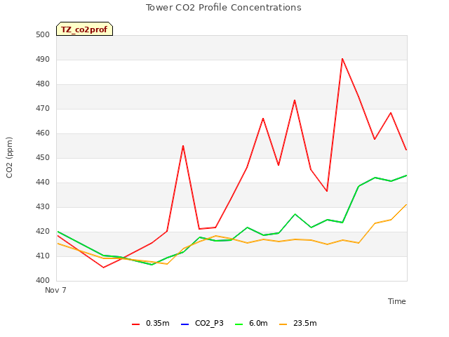 plot of Tower CO2 Profile Concentrations