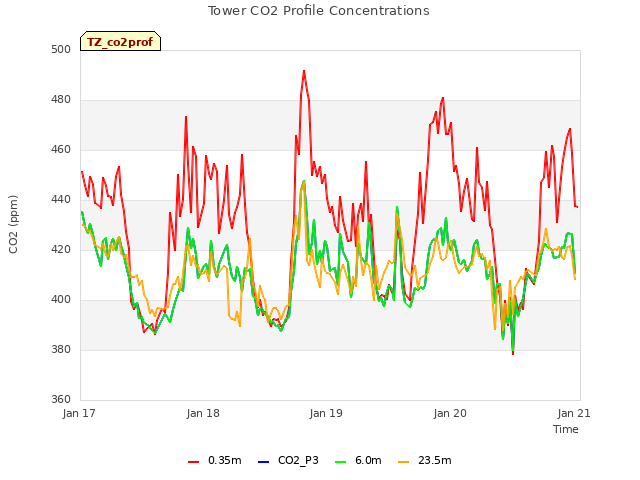 plot of Tower CO2 Profile Concentrations