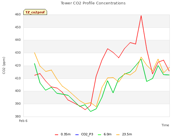 plot of Tower CO2 Profile Concentrations