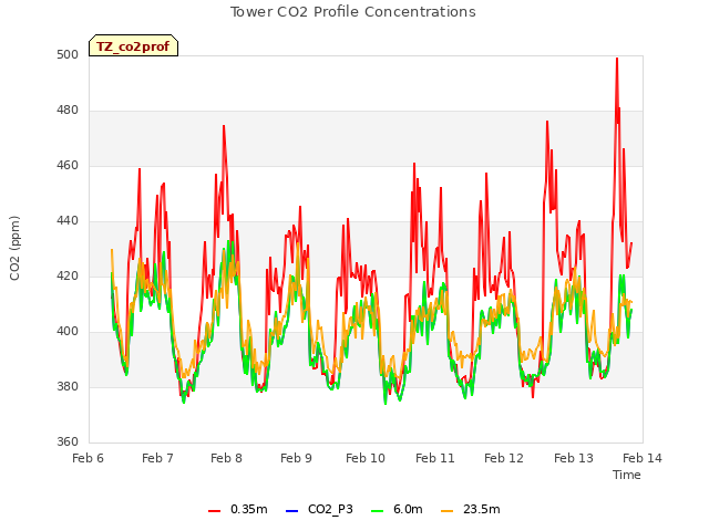 plot of Tower CO2 Profile Concentrations