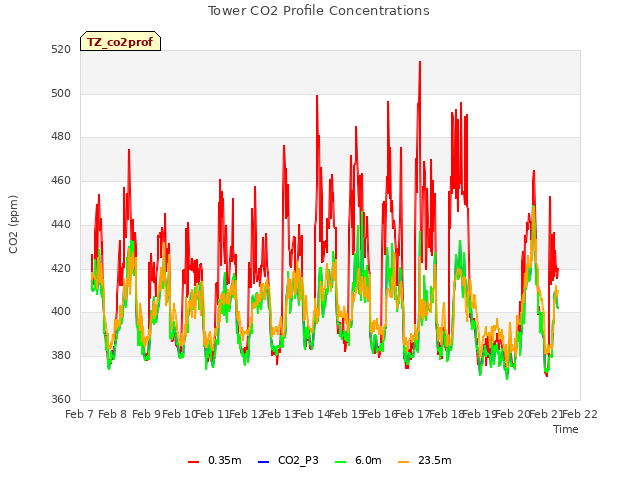 plot of Tower CO2 Profile Concentrations