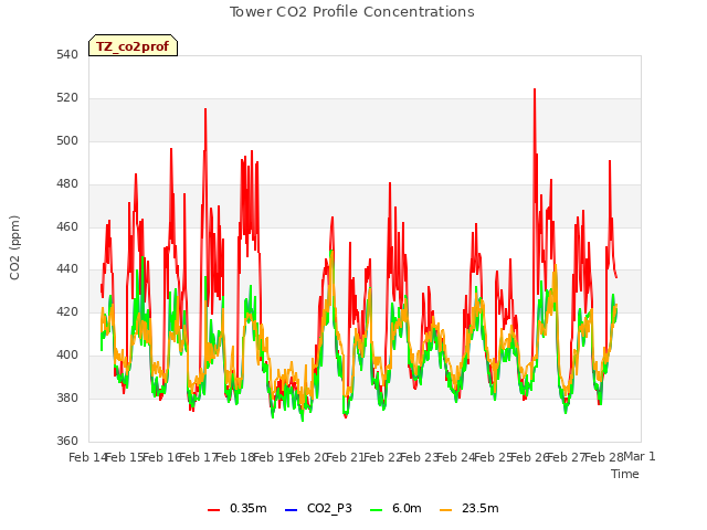 plot of Tower CO2 Profile Concentrations