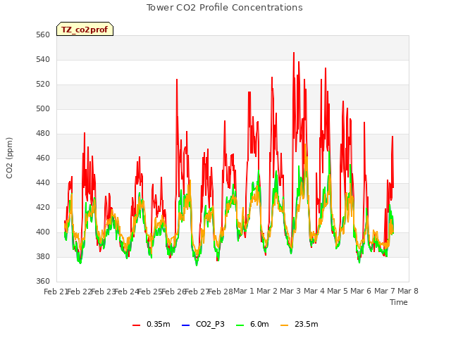 plot of Tower CO2 Profile Concentrations