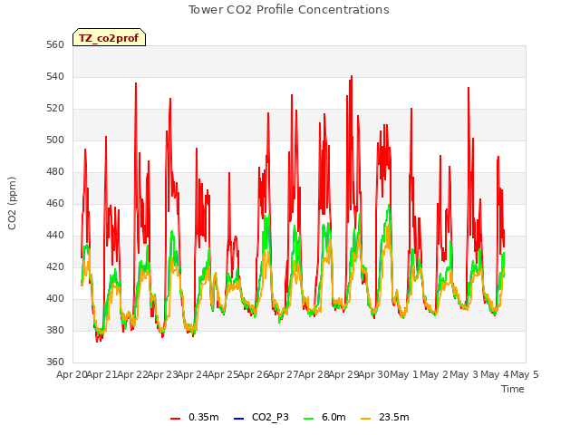 plot of Tower CO2 Profile Concentrations