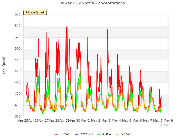 plot of Tower CO2 Profile Concentrations