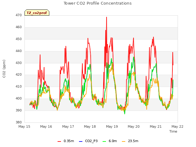 plot of Tower CO2 Profile Concentrations