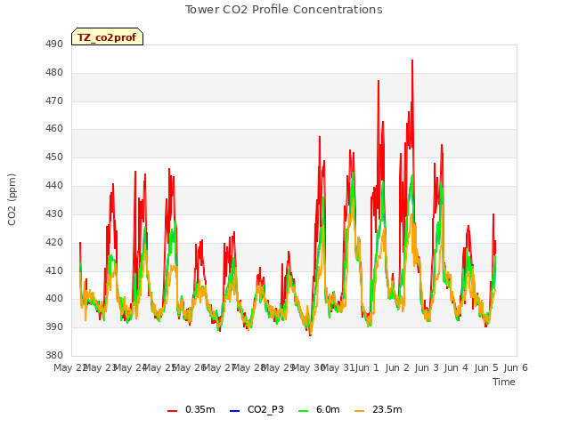 plot of Tower CO2 Profile Concentrations