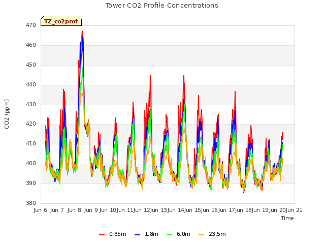 plot of Tower CO2 Profile Concentrations