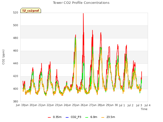 plot of Tower CO2 Profile Concentrations