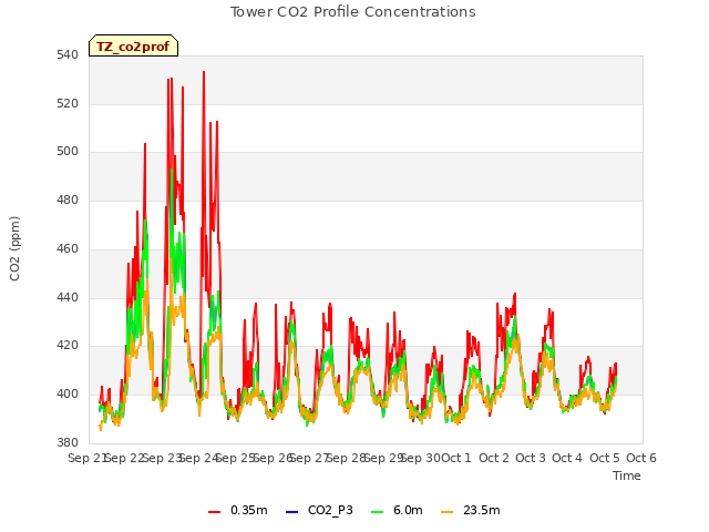 plot of Tower CO2 Profile Concentrations