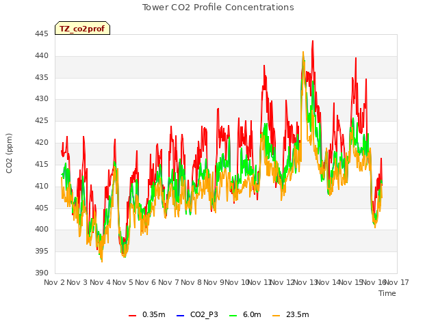 plot of Tower CO2 Profile Concentrations