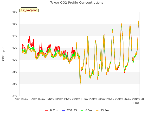 plot of Tower CO2 Profile Concentrations