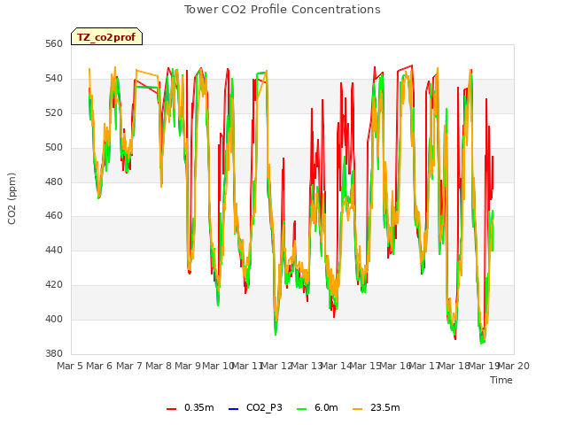plot of Tower CO2 Profile Concentrations