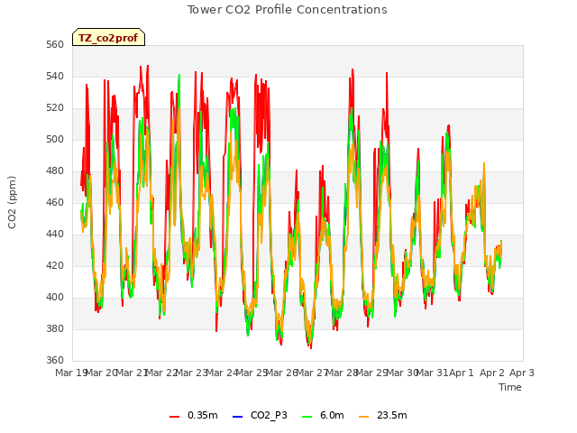 plot of Tower CO2 Profile Concentrations