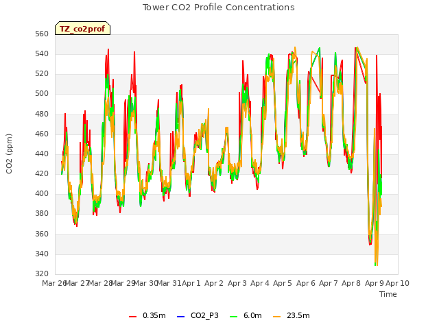 plot of Tower CO2 Profile Concentrations