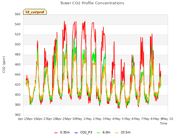 plot of Tower CO2 Profile Concentrations