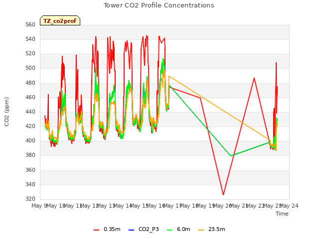 plot of Tower CO2 Profile Concentrations