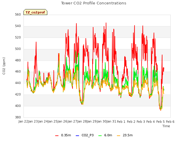 plot of Tower CO2 Profile Concentrations