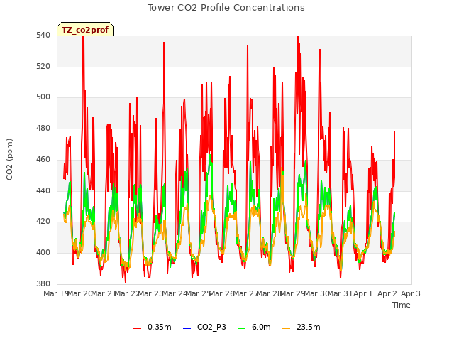plot of Tower CO2 Profile Concentrations