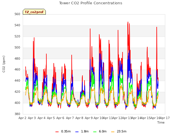 plot of Tower CO2 Profile Concentrations
