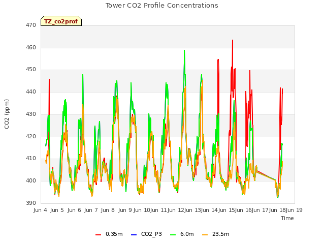 plot of Tower CO2 Profile Concentrations