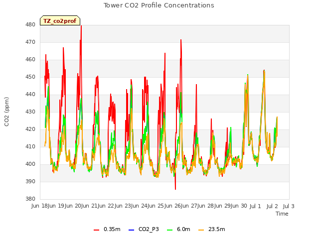 plot of Tower CO2 Profile Concentrations