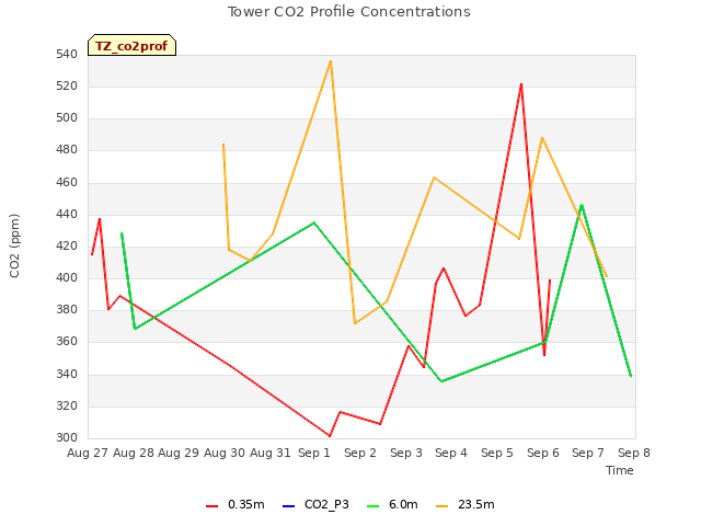 plot of Tower CO2 Profile Concentrations