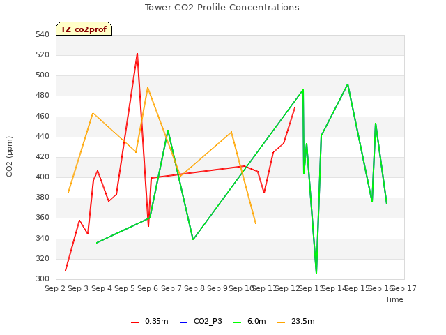 plot of Tower CO2 Profile Concentrations
