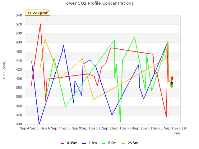 plot of Tower CO2 Profile Concentrations