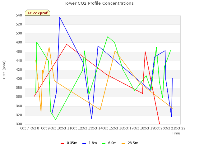 plot of Tower CO2 Profile Concentrations