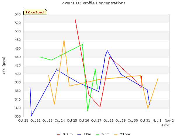 plot of Tower CO2 Profile Concentrations