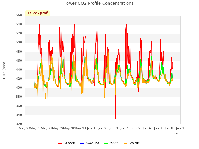 plot of Tower CO2 Profile Concentrations