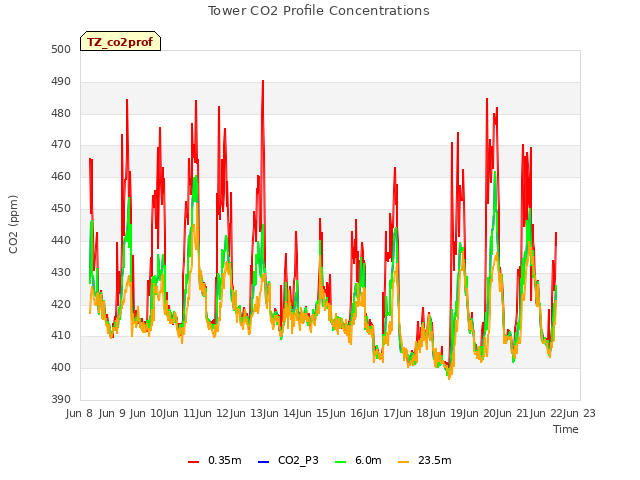 plot of Tower CO2 Profile Concentrations