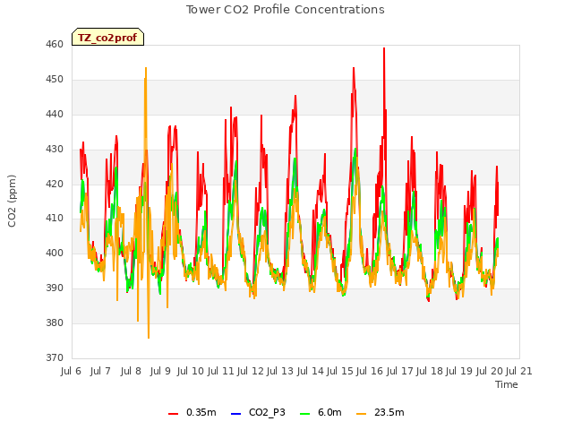 plot of Tower CO2 Profile Concentrations