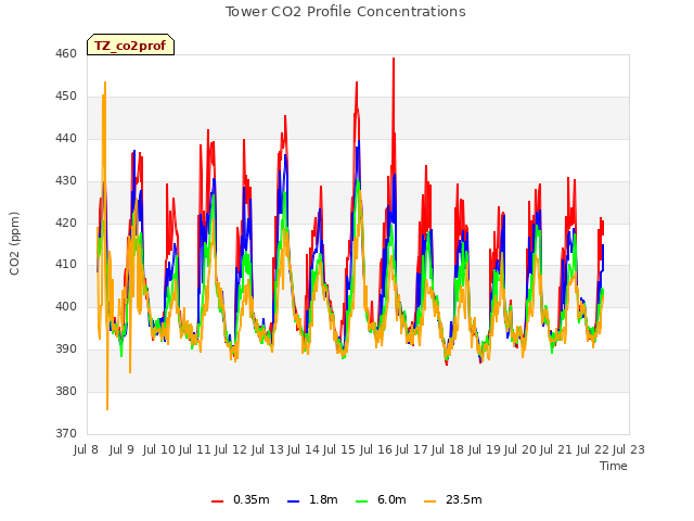 plot of Tower CO2 Profile Concentrations