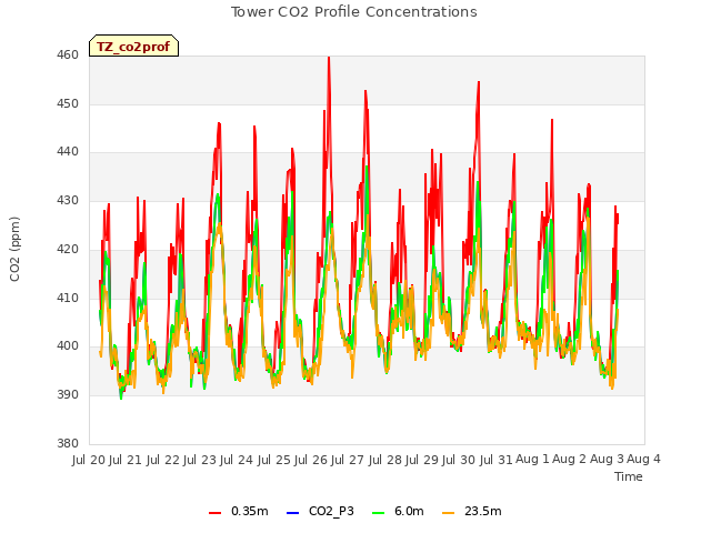 plot of Tower CO2 Profile Concentrations