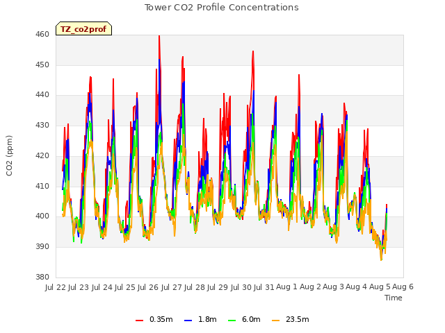 plot of Tower CO2 Profile Concentrations