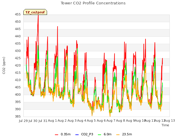 plot of Tower CO2 Profile Concentrations