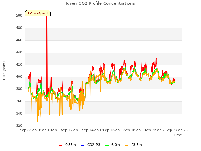 plot of Tower CO2 Profile Concentrations