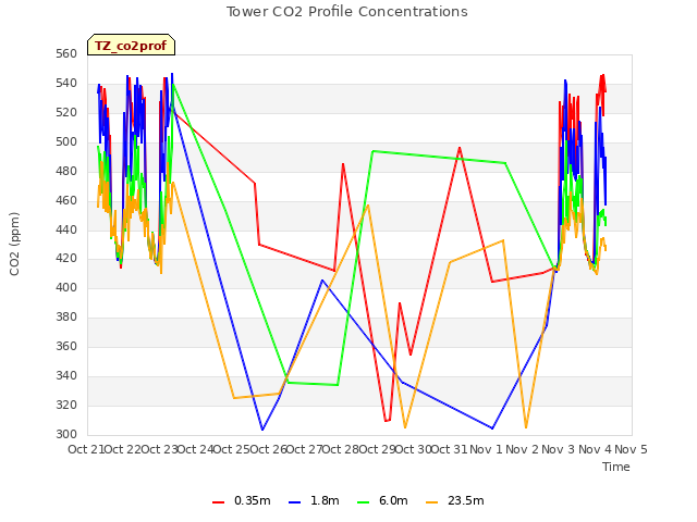 plot of Tower CO2 Profile Concentrations