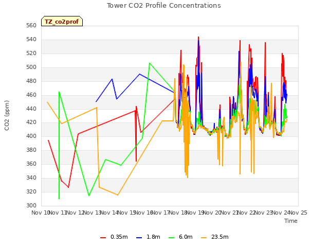 plot of Tower CO2 Profile Concentrations