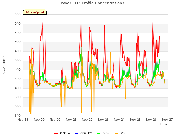 plot of Tower CO2 Profile Concentrations