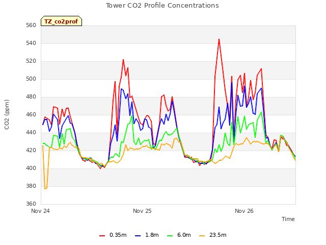 plot of Tower CO2 Profile Concentrations