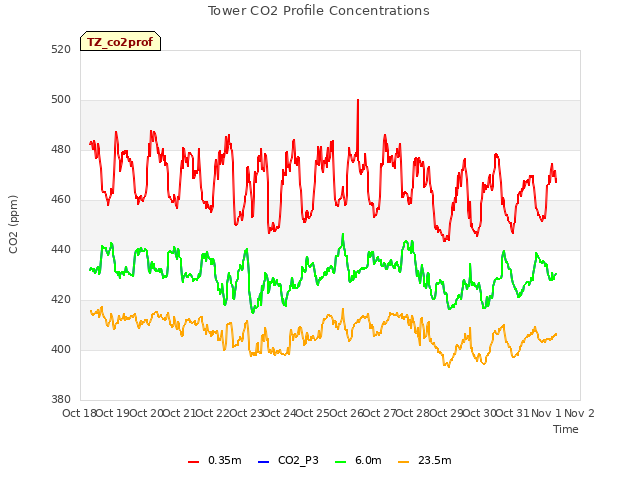 plot of Tower CO2 Profile Concentrations