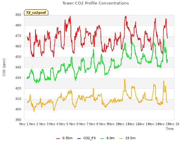 plot of Tower CO2 Profile Concentrations