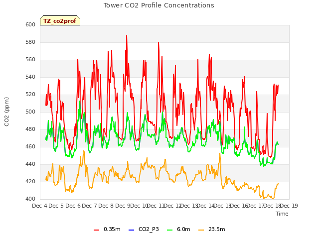 plot of Tower CO2 Profile Concentrations